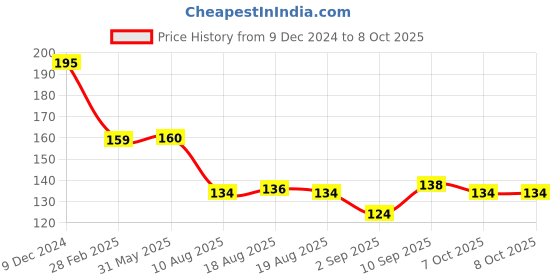 firstcry.com Maped Plastic Crayon in Cardboard Pack of 26 Pieces - Multicolor maped Price History Graph from 9 Dec 2024 to 8 Oct 2025