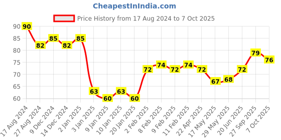 firstcry.com Maped Plastic Handle Synthetic Paint Brush Set of 4 - Multicolor maped Price History Graph from 17 Aug 2024 to 7 Oct 2025