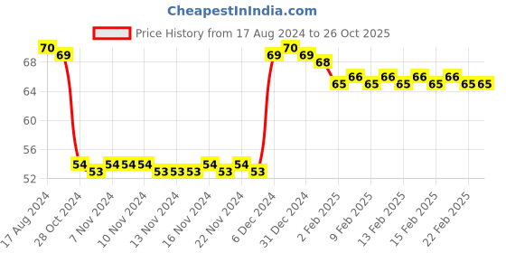 firstcry.com Maped Plastic Handle Synthetic Paint Brush Set of 4 - Multicolor maped Price History Graph from 17 Aug 2024 to 26 Oct 2025