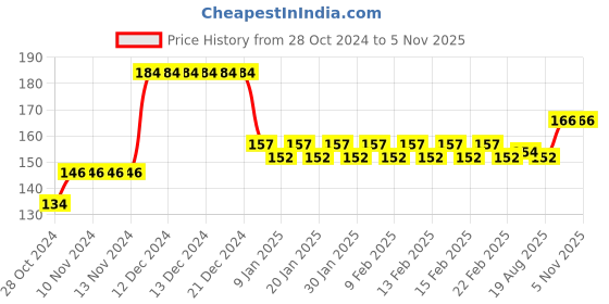 firstcry.com Maped Plastic Handle Synthetic Paint Brush Set of 7 - Multicolor maped Price History Graph from 28 Oct 2024 to 4 Nov 2025