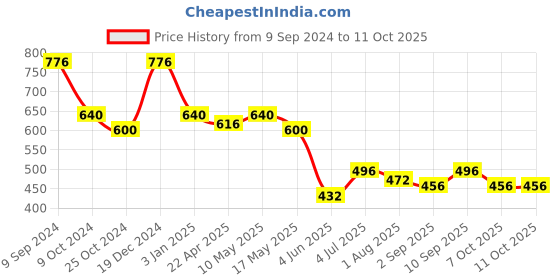firstcry.com Maped Premium Synthetic Brush with Zipper Cloth Bag Set of 12 - Navy Blue maped Price History Graph from 9 Sep 2024 to 10 Oct 2025