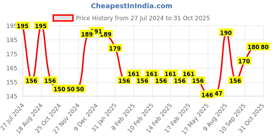 firstcry.com Maped Scissors Blister Pack of 3 - Blue maped Price History Graph from 27 Jul 2024 to 31 Oct 2025