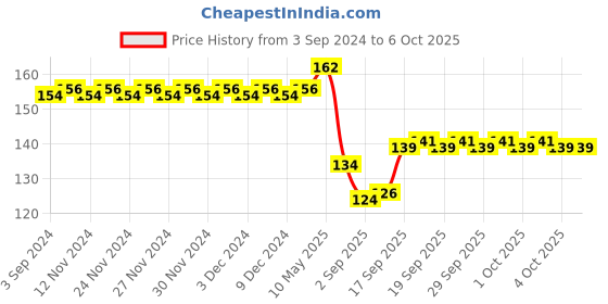 firstcry.com Maped Stretched Canvas Rectangle Shape - White maped Price History Graph from 3 Sep 2024 to 5 Oct 2025