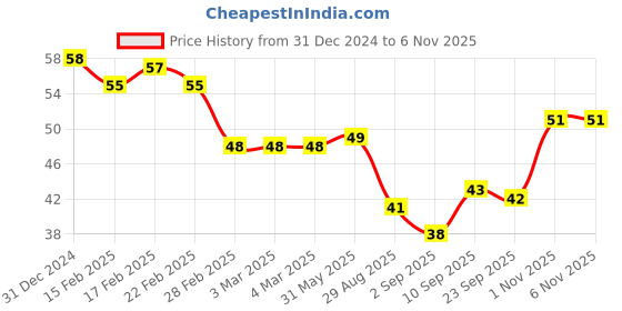 firstcry.com Maped Stretched Canvas Rectangle Shape - White maped Price History Graph from 31 Dec 2024 to 5 Nov 2025