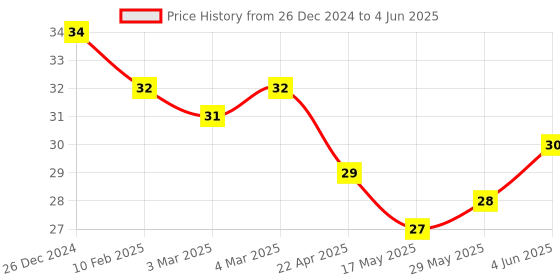 firstcry.com Maped Stretched Canvas Rectangle Shape - White maped Price History Graph from 26 Dec 2024 to 4 Jun 2025