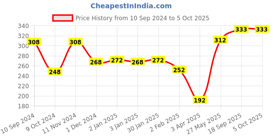 firstcry.com Maped Stretched Canvas Round Shape - White maped Price History Graph from 10 Sep 2024 to 5 Oct 2025
