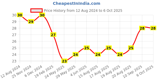 firstcry.com Maped Stretched Canvas Square Shape - White maped Price History Graph from 12 Aug 2024 to 5 Oct 2025