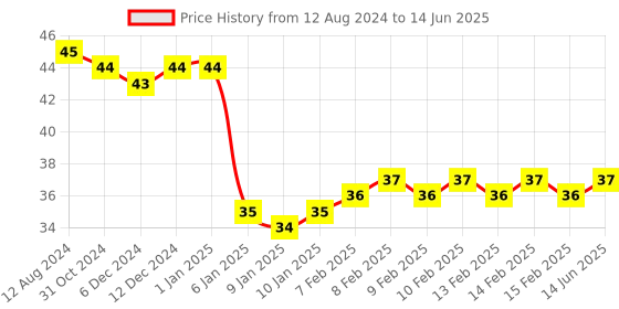 firstcry.com Maped Stretched Canvas Square Shape - White maped Price History Graph from 12 Aug 2024 to 14 Jun 2025