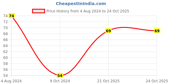 firstcry.com Maped Study Peps Stellar Pencil With Eraser 10 Pieces - Black maped Price History Graph from 4 Aug 2024 to 24 Oct 2025
