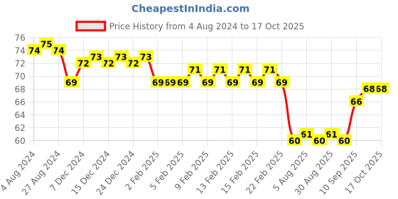 firstcry.com Maped Symmetrical Scissors - Blue maped Price History Graph from 4 Aug 2024 to 16 Oct 2025