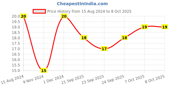 firstcry.com Maped Technic Erasers Pack of 4 - White maped Price History Graph from 15 Aug 2024 to 7 Oct 2025
