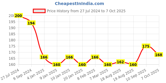 firstcry.com Maped Transparent Exam Board - White maped Price History Graph from 27 Jul 2024 to 7 Oct 2025