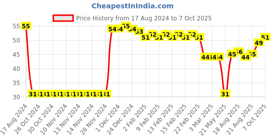firstcry.com Maped Twist & Flex Ruler Blue - Length 15 cm maped Price History Graph from 17 Aug 2024 to 6 Oct 2025