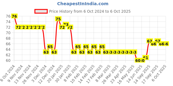 firstcry.com Maped Twist And Flex Scale Blue - Height 30 cm maped Price History Graph from 6 Oct 2024 to 6 Oct 2025