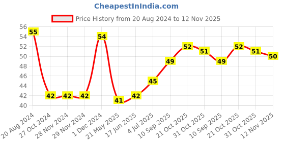 firstcry.com Maped Twist And Flex Scale Pink - 15 cm maped Price History Graph from 20 Aug 2024 to 12 Nov 2025