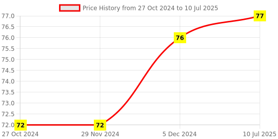 firstcry.com maped Maped- Twist And Flex Scale (Print May Vary) maped Price History Graph from 27 Oct 2024 to 10 Jul 2025