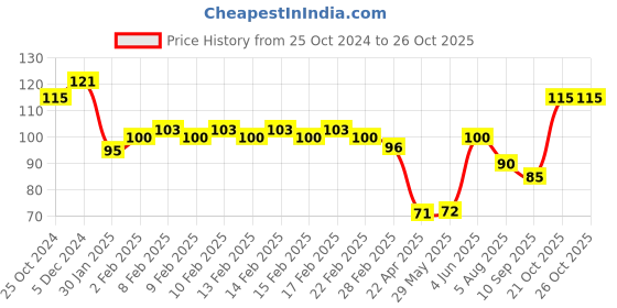 firstcry.com Maped Viking Clipboard Exam Pad- Blue maped Price History Graph from 25 Oct 2024 to 26 Oct 2025