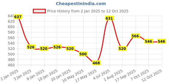 firstcry.com Maped Wonder Kit A Multi Product Stationery Kit (Color may vary) maped Price History Graph from 2 Jan 2025 to 11 Oct 2025