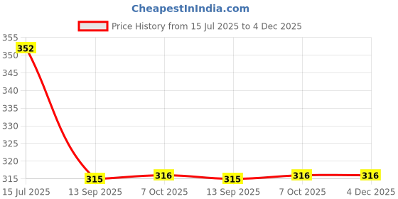 firstcry.com Maped xpert Half Strip 45 S 24/6 26/6 24/8 26/8 Stapler- Grey maped Price History Graph from 15 Jul 2025 to 3 Dec 2025