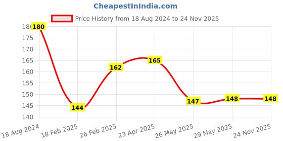 firstcry.com maple press 108 Krishna Stories Book - English maple press Price History Graph from 18 Aug 2024 to 24 Nov 2025