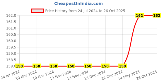 firstcry.com Maple Press 108 Ramayana Stories for Kids - Hindi maple press Price History Graph from 24 Jul 2024 to 26 Oct 2025