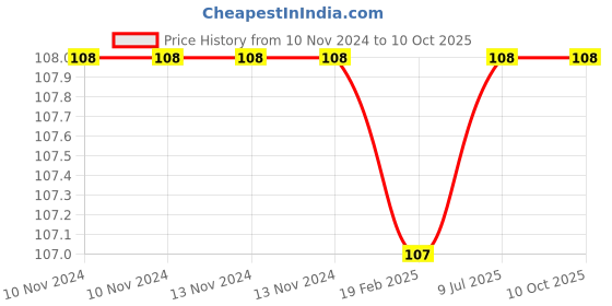 firstcry.com maple press Activity Book Dot to Dot - English maple press Price History Graph from 10 Nov 2024 to 9 Oct 2025