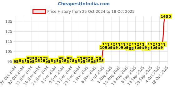 firstcry.com maple press Activity Book for Kids 200+ STEM Activities - English maple press Price History Graph from 25 Oct 2024 to 18 Oct 2025