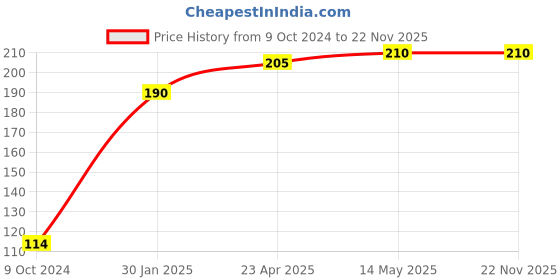 firstcry.com maple press Activity Book for Kids  400+ Math Activities - English maple press Price History Graph from 9 Oct 2024 to 22 Nov 2025