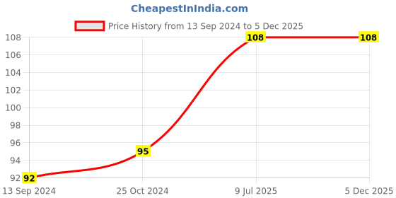 firstcry.com maple press Activity Book for Kids  Maths Puzzles - English maple press Price History Graph from 13 Sep 2024 to 5 Dec 2025