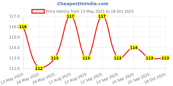 firstcry.com maple press Activity Book for Kids Word Search - 1- English maple press Price History Graph from 13 May 2025 to 18 Oct 2025