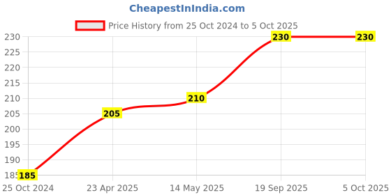 firstcry.com maple press Activity Books for Kids Maths and Brain Puzzles Set of 2 Books - English maple press Price History Graph from 25 Oct 2024 to 4 Oct 2025
