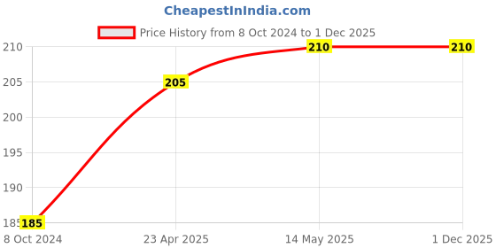 firstcry.com maple press Activity Books for Kids Set of 2 Books Dinosaur Sticker Book, Coloring Book - English maple press Price History Graph from 8 Oct 2024 to 30 Nov 2025