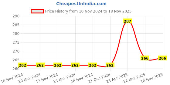firstcry.com maple press Aesop's Fables Story Book Pack of 10 Books - Hindi maple press Price History Graph from 10 Nov 2024 to 17 Nov 2025