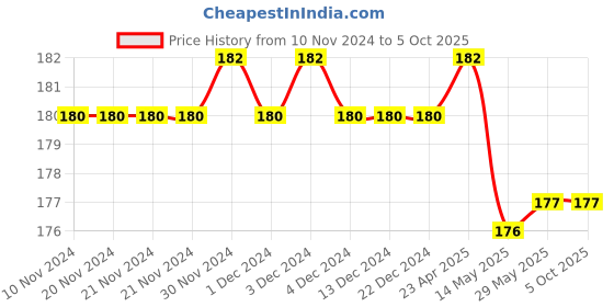 firstcry.com maple press Akbar and Birbal Stories Set of 6 Books - English maple press Price History Graph from 10 Nov 2024 to 4 Oct 2025