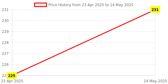 firstcry.com Maple Press  All in one Colouring Books  Set of 2  - English maple press Price History Graph from 23 Apr 2025 to 14 May 2025