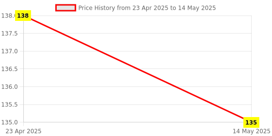 firstcry.com Maple Press All in One Picture Book for Kids and Early Learners Vocabulary With 500 Words On Various Topics - English maple press Price History Graph from 23 Apr 2025 to 14 May 2025