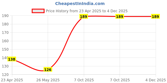 firstcry.com maple press All In One Writing - English Hindi maple press Price History Graph from 23 Apr 2025 to 4 Dec 2025