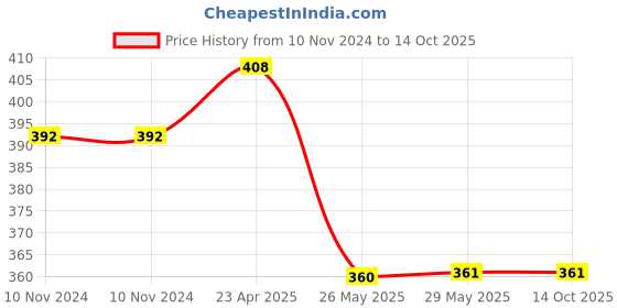 firstcry.com maple press Alphabet and Numbers Writing Books Pack of 7 - English Hindi maple press Price History Graph from 10 Nov 2024 to 13 Oct 2025