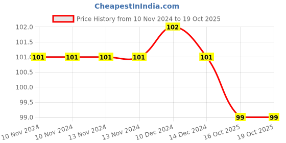 firstcry.com maple press Alphabets Capital Letters - English maple press Price History Graph from 10 Nov 2024 to 19 Oct 2025