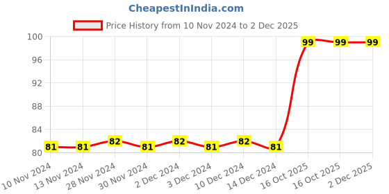 firstcry.com maple press Alphabets Small Letters - English maple press Price History Graph from 10 Nov 2024 to 2 Dec 2025