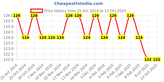 firstcry.com Maple Press Alphabets Vegetables and Animals Coloring Books Set of 3 - English maple press Price History Graph from 25 Oct 2024 to 12 Oct 2025