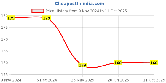 firstcry.com maple press Around the World in 80 Days - English maple press Price History Graph from 9 Nov 2024 to 11 Oct 2025