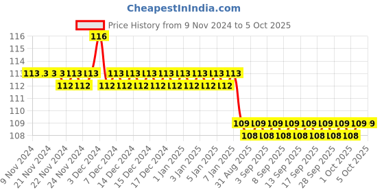 firstcry.com maple press As You Like It By William Shakespeare - English maple press Price History Graph from 9 Nov 2024 to 4 Oct 2025