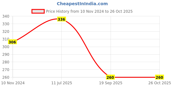 firstcry.com maple press Best of Indian Independence - Why I am an Atheist Annihilation of Caste and Nationalism -  Set of 3 Books - Bhagat Singh BR AmbedkarRabindranath Tagore - English maple press Price History Graph from 10 Nov 2024 to 26 Oct 2025