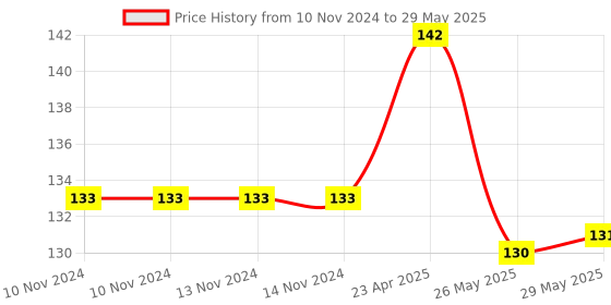 firstcry.com Maple Press Birds Fruits and Numbers Coloring Books Set of 3 - English maple press Price History Graph from 10 Nov 2024 to 29 May 2025