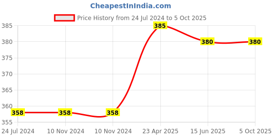 firstcry.com maple press Boxset of Pencil Control and Patterns for Kids Set of 4 Activity Books Practice Patterns Numbers 1-100 And Alphabet - English maple press Price History Graph from 24 Jul 2024 to 5 Oct 2025