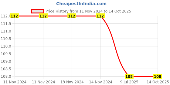 firstcry.com maple press Brain Activity Book - English maple press Price History Graph from 11 Nov 2024 to 14 Oct 2025