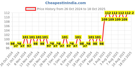 firstcry.com maple press Brain Activity Book for Kids  200+ Activities -English maple press Price History Graph from 26 Oct 2024 to 18 Oct 2025