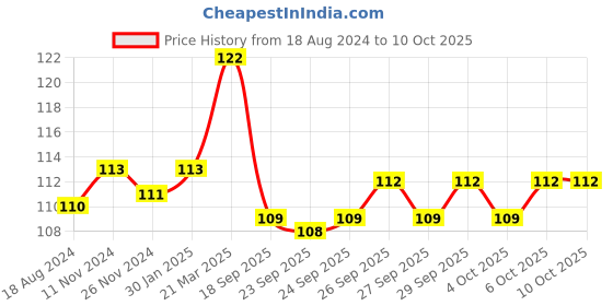 firstcry.com maple press Brain Activity Book for Kids 200+ Amazing Activities - English maple press Price History Graph from 18 Aug 2024 to 10 Oct 2025