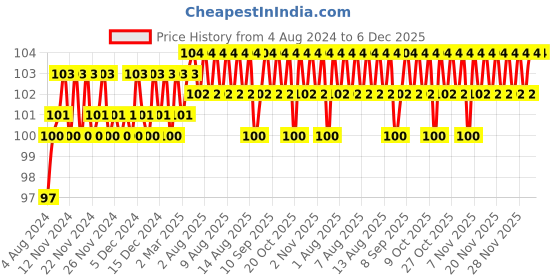 firstcry.com maple press Brain Activity Book for Kids 200+ Amazing Activities - English maple press Price History Graph from 4 Aug 2024 to 6 Dec 2025